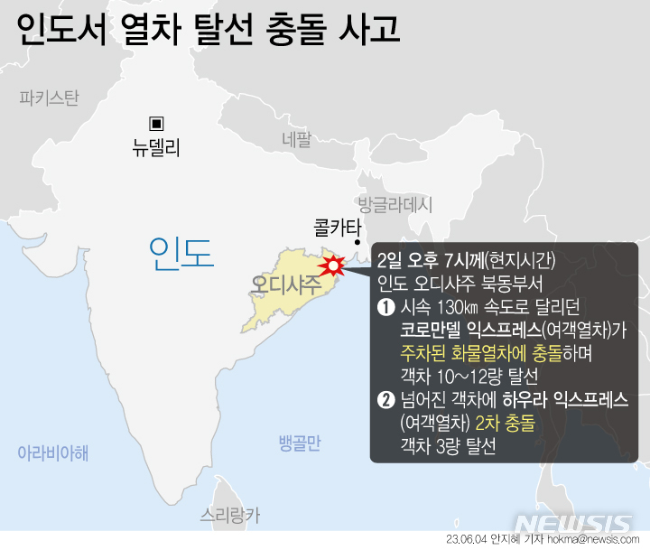2023년 6월 2일(현지시각) 인도 오디샤주(州) 에서 발생한 열차 3대 충돌 사고는 여객 열차가 잘못된 선로로 진입해 발생한 것으로 조사됐다. 인도 일간지 타임스오브인디아에 따르면 이번 사고로 현재까지 열차에 타고있던 승객 등 288명이 사망했고, 부상자는 900여명으로 전해졌다. /사진=뉴시스
