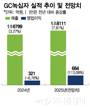 GC녹십자 실적 추이 및 전망치/그래픽=김다나