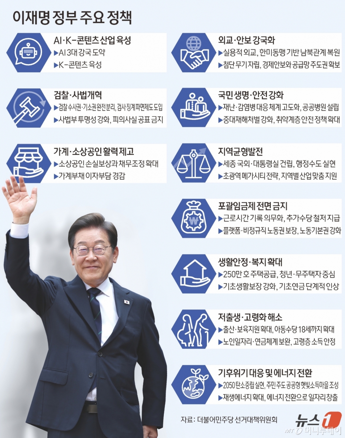 이재명 대통령의 5년 임기가 4일 오전 6시 21분부터 공식으로 시작됐다. 이재명 정부가 펼칠 정책에도 관심이 쏠린다. 인공지능(AI), 반도체, 통신 등 ICT 산업 전반관련 정책과 포괄임금제 전면금지와 같은 노동관련 공약을 선보였다. /그래픽=뉴스1