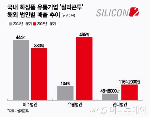 국내 화장품 유통기업 '실리콘투' 해외 법인별 매출 추이/그래픽=윤선정
