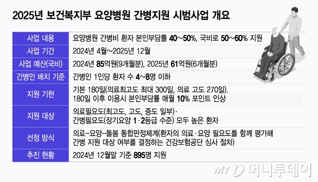 2025년 보건복지부 요양병원 간병지원 시범사업 개요/그래픽=윤선정