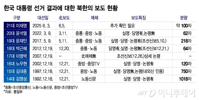 한국 대통령 선거 결과에 대한 북한의 보도 현황. / 그래픽=이지혜 디자인기자