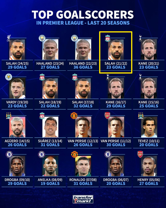 축구 이적전문 사이트 트랜스퍼마르크트가 공개한 최근 20시즌 잉글랜드 프리미어리그 득점왕 리스트. 손흥민이 페널티킥 없이 공동 득점왕에 올랐던 2021~2022시즌(노란색 네모)엔 별다른 설명 없이 모하메드 살라만 올랐다. /사진=트랜스퍼마르크트 SNS 캡처