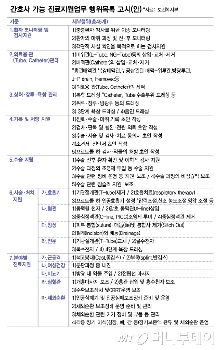 간호사 가능 진료지원업무 행위목록 고시(안)/그래픽=김다나