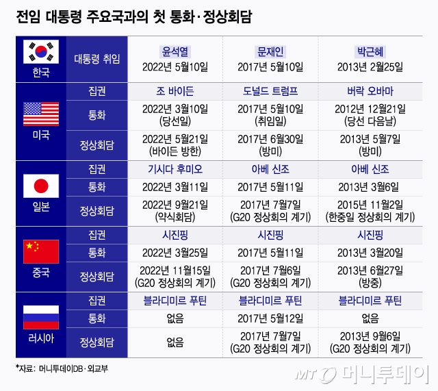전임 대통령 주요국과의 첫 통화·정상회담. / 그래픽=윤선정 디자인기자
