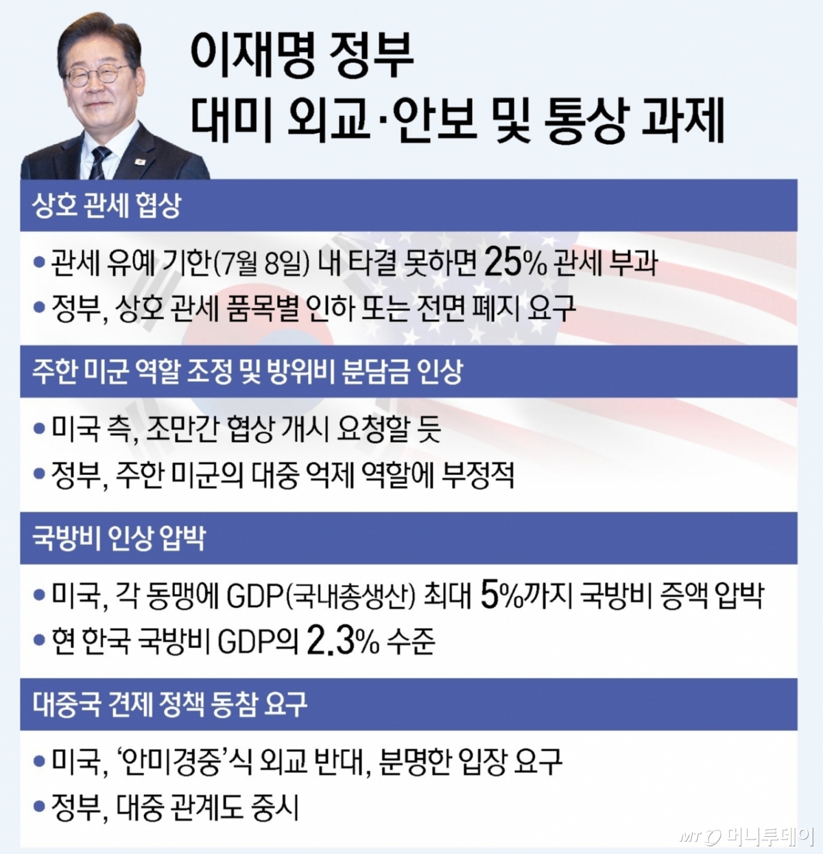 이재명 정부 출범과 함께 미국과의 '관세 협상'은 2라운드에 돌입하게 됐다. 미국 트럼프 행정부는 4일(현지시간) 한국을 비롯한 모든 무역상대국에 '최상의 제안(best offer)'을 가져오라는 서한을 보내며 협상 속도를 끌어올리는 모양새다. / 그래픽=뉴스1