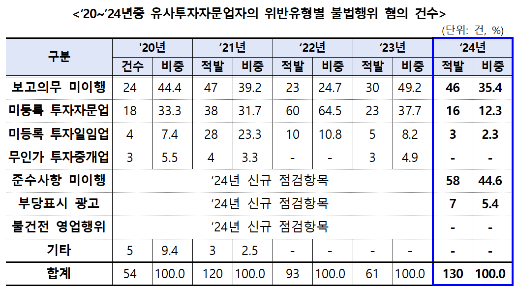 2020~2024년 중 유사투자자문업자의 위반 유형별 불법행위 혐의 건수 /사진=금융감독원