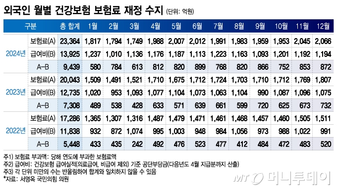 외국인 월별 건강보험 보험료 재정 수지/그래픽=이지혜