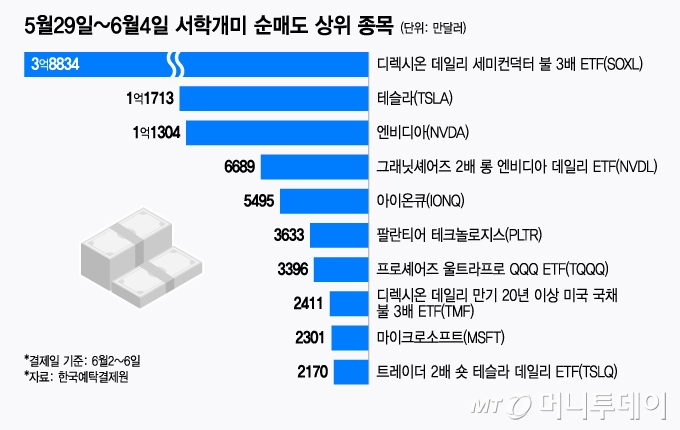 5월29일~6월4일 서학개미 순매도 상위 종목/그래픽=윤선정