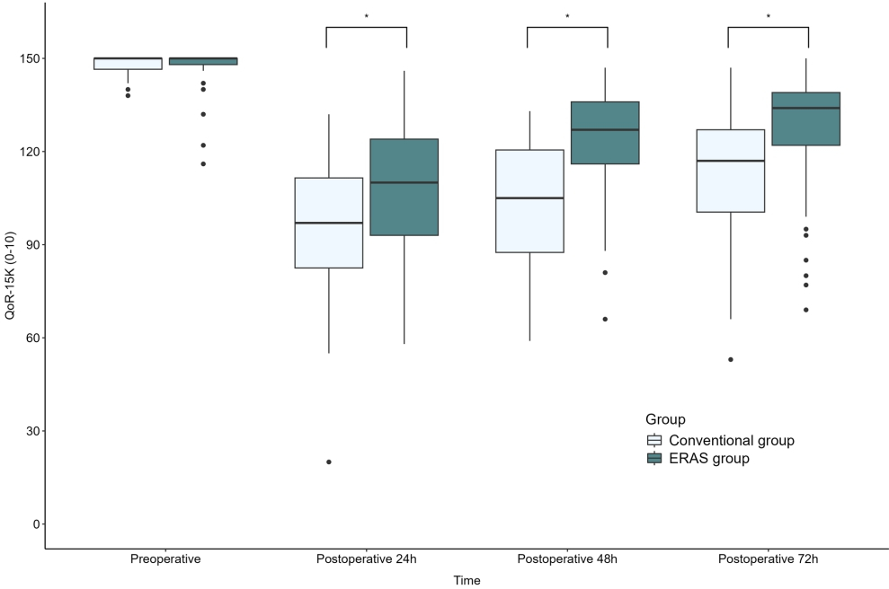 ERAS군(초록색)은 수술 후 3일간 QoR-15 점수에서 기존 치료군(흰색)보다 평균 16점 높게 나타나, 회복의 질 향상 효과가 입증됐다./사진=서울대병원