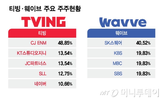 티빙·웨이브 주요 주주현황/그래픽=김현정