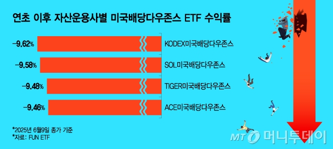 연초 이후 자산운용사별 미국배당다우존스 ETF 수익률. /그래픽=이지혜