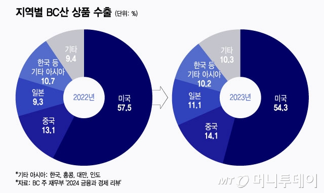 지역별 BC산 상품 수출/그래픽=윤선정
