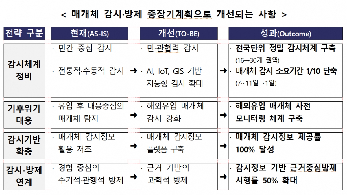 매개체 감시·방제 중장기 계획으로 개선되는 사항. /사진제공=질병관리청