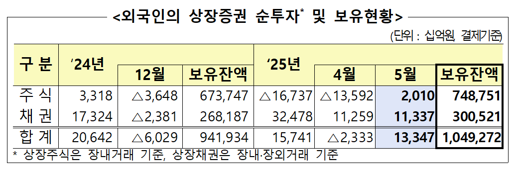 외국인의 상장증권 순투자 및 보유현황 /사진=금융감독원