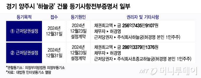 경기 양주시 '하늘궁' 건물 등기사항전부증명서 일부. /그래픽=윤선정 기자.