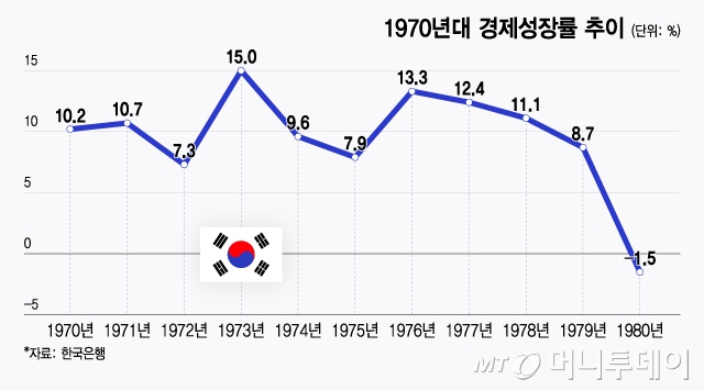 1970년대 경제성장률 추이/그래픽=윤선정