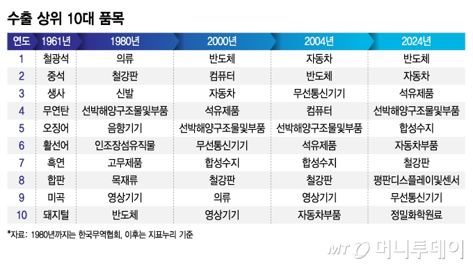 수출 상위 10대 품목/그래픽=김지영
