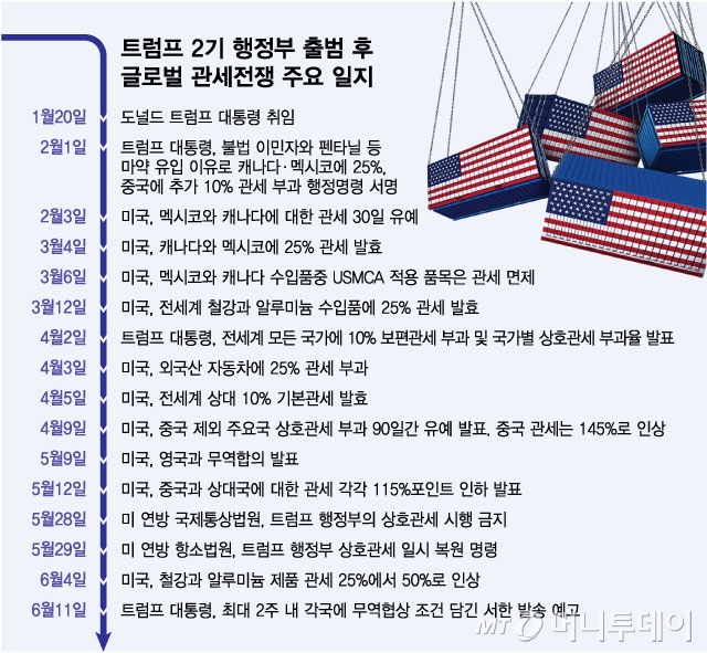 트럼프 2기 행정부 출범 후 글로벌 관세전쟁 주요 일지/그래픽=최헌정