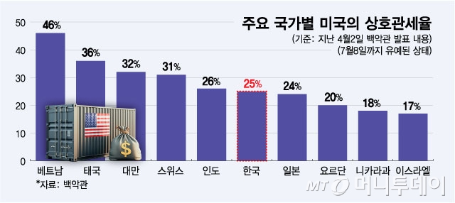 주요 국가별 미국의 상호관세율/그래픽=최헌정