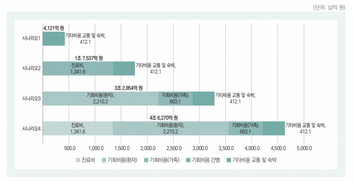 시나리오별 순비용 구성. /사진=한국보건사회연구원
