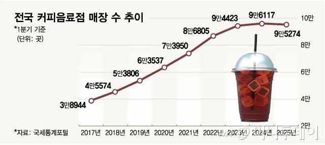 전국 커피음료점 매장 수 추이/그래픽=최헌정
