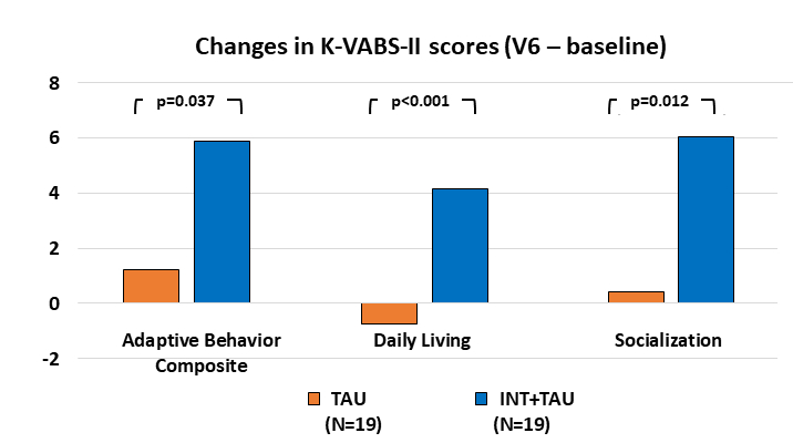 적응행동척도를 기준으로 평가했을 때 모바일 게임을 병행 치료 시 자폐스펙트럼장애 또는 사회적의사소통장애 청소년의 일상생활 등 개선 효과가 뚜렷했다. /자료=해당 논문