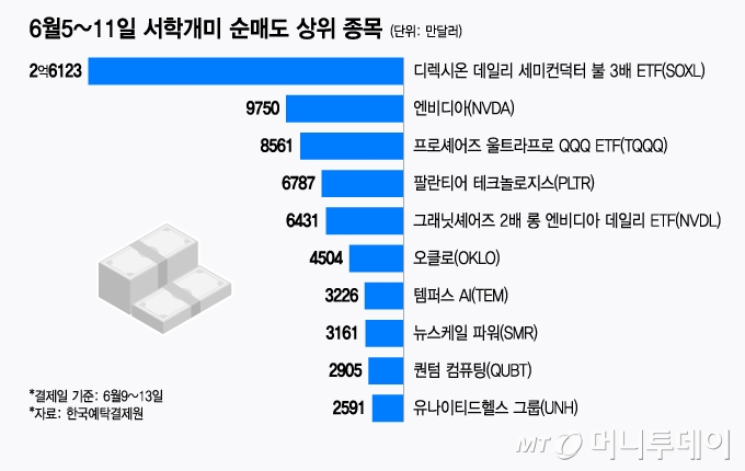 6월5~11일 서학개미 순매도 상위 종목/그래픽=윤선정