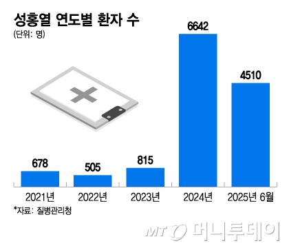 성홍열 연도별 환자 수/그래픽=이지혜