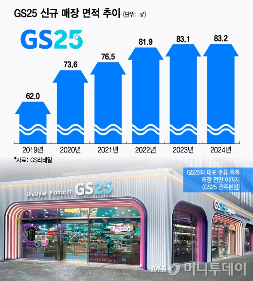 GS25 신규 매장 면적 추이/그래픽=윤선정