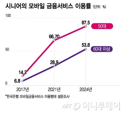 시니어의 모바일 금융서비스 이용률/그래픽=이지혜