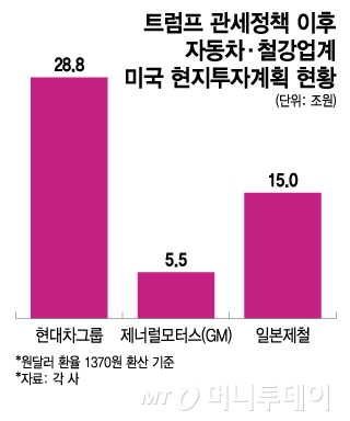 트럼프 관세정책 이후 자동차·철강업계 미국 현지투자계획 현황/그래픽=이지혜