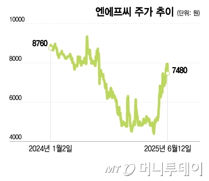 엔에프씨 주가 추이/그래픽=이지혜