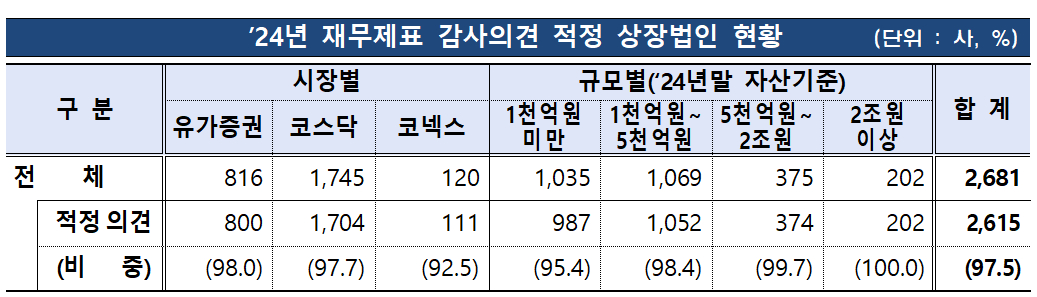 2024년 재무제표 감사의견 적정 상장법인 현황 /사진=금감원