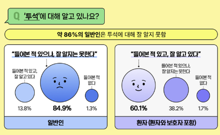 말기콩팥병과 투석 치료에 대한 대국민 인식조사 결과./사진=한국의학바이오기자협회