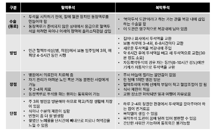 혈액투석과 복막투석 비교./사진=질병관리청,대한신장학회