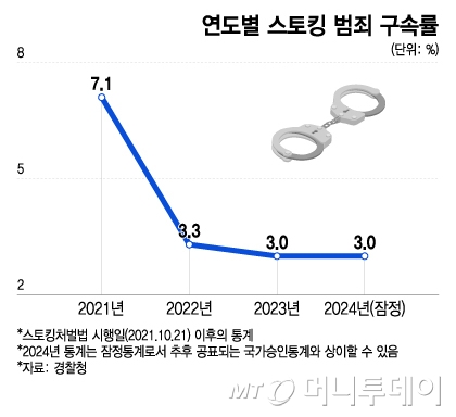 연도별 스토킹 범죄 구속률(스토킹 범죄 구속인원 대비 검거인원)./그래픽=이지혜 디자인기자.