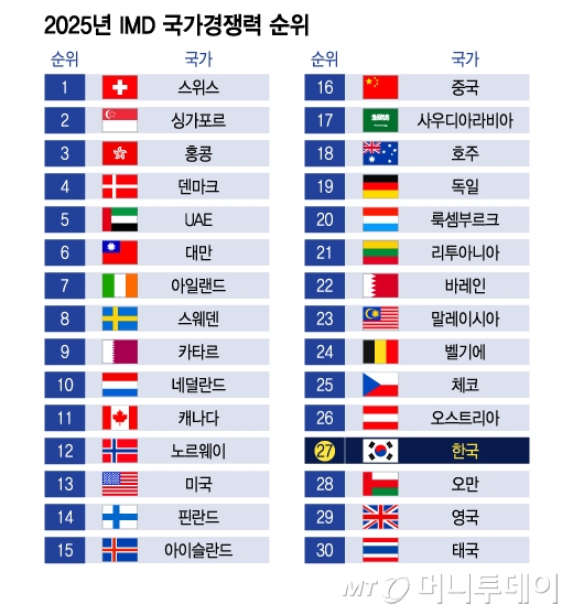 2025년 IMD 국가경쟁력 순위/그래픽=이지혜