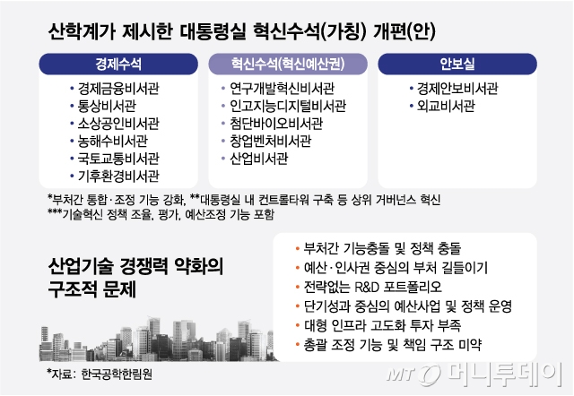 산학계가 제시한 대통령실 혁신수석(가칭) 개편(안)/그래픽=최헌정