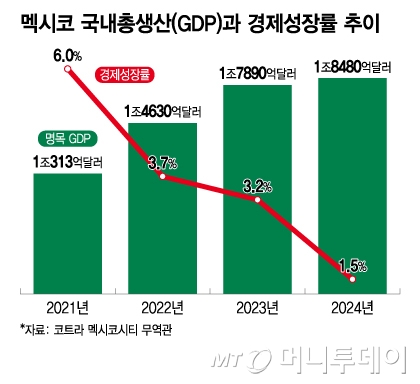 멕시코 국내총생산(GDP)과 경제성장률 추이/그래픽=이지혜