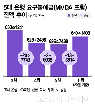 5대 은행 요구불예금(MMDA 포함) 잔액 추이/그래픽=김지영