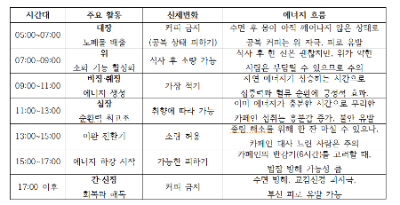커피 섭취 가이드라인./사진=경희대한방병원