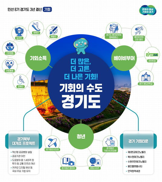 김동연 '기회수도' 3년…경기도, 사회가치 보상 정책 실현 - 머니투데이