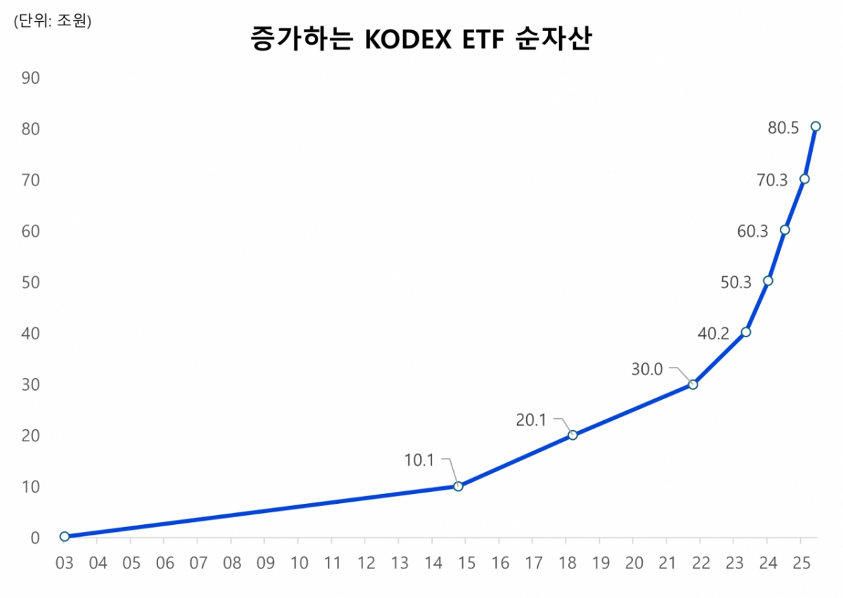 업계 1위 KODEX ETF 순자산 80조 돌파…4개월 만에 10조↑ - 머니투데이