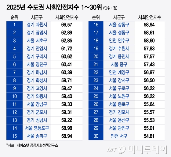 2025년 수도권 사회안전지수 1~30위/그래픽=최헌정