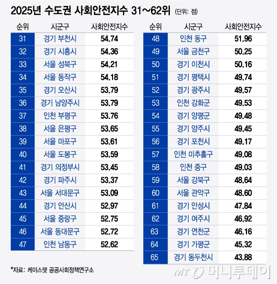 2025년 수도권 사회안전지수 31~65위/그래픽=최헌정