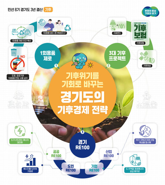 김동연 기후경제 전략 그래픽 자료./사진제공=경기도