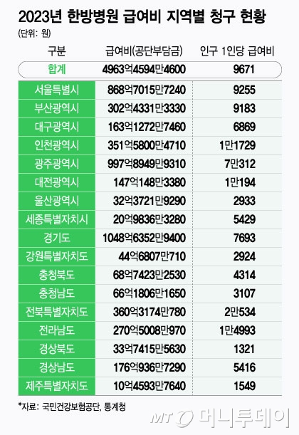 2023년 한방병원 급여비 지역별 청구 현황/그래픽=윤선정