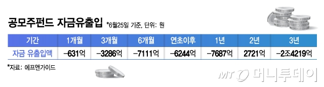 공모주 펀드 자금유출입/그래픽=김지영