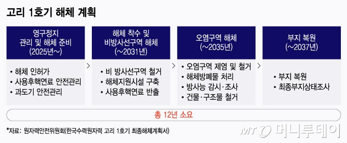 고리 1호기 해체 계획/그래픽=윤선정